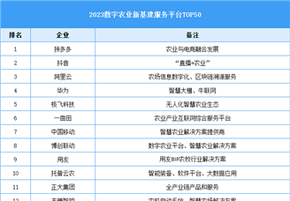 2023数字农业新基建服务平台TOP50（附榜单）