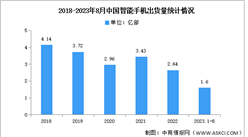 2023年1-8月中國智能手機市場分析：出貨量同比下降6.7%（圖）