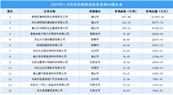 產業投資動態 | 2023年1-9月河北制造業投資拿地50強企業匯總（圖）