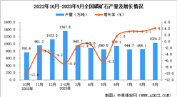 2023年9月全國磷礦石產量數據統計分析