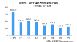 2023年1-9月中國風力發電量同比增長13.4%（圖）