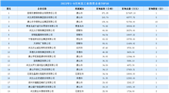 【投資跟蹤】2023年1-9月河北土地投資TOP50企業摘走109宗地（圖）