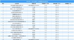 【工業投資盤點】2023年1-9月石家莊工業土地投資TOP50企業，總投資額超15億
