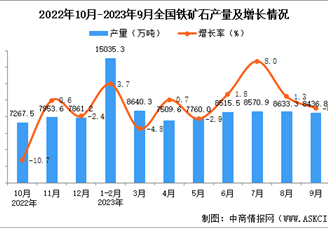 2023年9月全国铁矿石产量数据统计分析