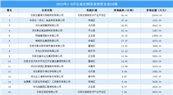 總投資近15億元 2023年1-9月石家莊制造業投資企業50強匯總