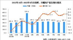 2023年9月全國鮮、冷藏肉產量數據統計分析