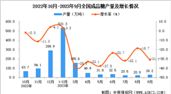 2023年9月全國成品糖產量數據統計分析
