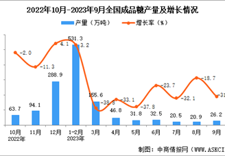 2023年9月全国成品糖产量数据统计分析