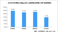 2023年1-9月中國通信業地區網絡發展分析（圖）