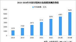 2024年中國車聯網市場規模及市場滲透率預測趨勢分析（圖）