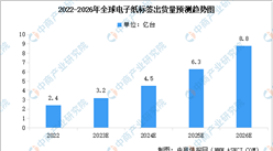 2024年全球電子紙行業市場現狀預測分析（圖）