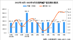 2023年9月全國純堿產量數據統計分析