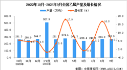 2023年9月全國乙烯產量數據統計分析