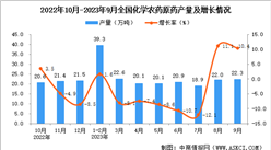 2023年9月全國化學農藥原藥產量數據統計分析