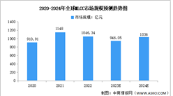 2024年全球MLCC市場規模及區域分布預測分析（圖）