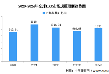 2024年全球MLCC市場規模及區域分布預測分析（圖）