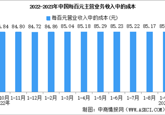 2023年1-9月全国规上工业企业营业收入同比持平（图）