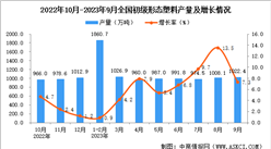 2023年9月全國初級形態塑料產量數據統計分析
