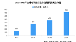 2024年全球電子紙行業市場規模及行業發展前景預測分析（圖）