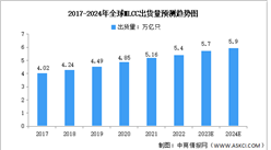 2024年全球MLCC市場規模及出貨量預測分析（圖）