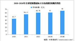 2024年全球射頻微波MLCC市場規模及應用領域預測分析（圖）