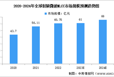 2024年全球射頻微波MLCC市場規模及應用領域預測分析（圖）