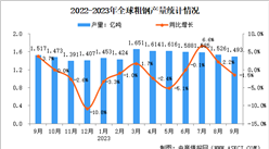 2023年9月全球粗鋼產量分析：同比下降1.5%（圖）