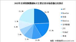 2024年全球射頻微波MLCC市場規模及競爭格局預測分析（圖）