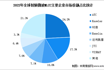 2024年全球射頻微波MLCC市場規模及競爭格局預測分析（圖）