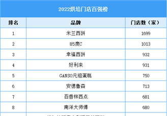 2022烘焙门店百强榜（附榜单）