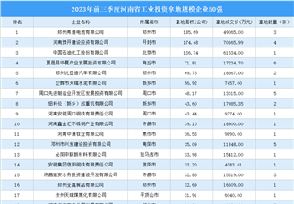 投资情报 | 2023年前三季度河南这50家企业工业土地投资规模最大