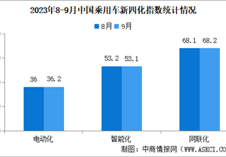 2023年9月乘用车新四化指数为85.4 智能化指数小幅下调（图）
