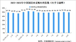 2023年10月制造業采購經理指數PMI分析：制造業景氣水平有所回落（圖）