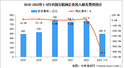 2023年1-9月中國互聯網利潤總額及研發經費分析（圖）