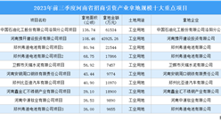招商追蹤 | 2023年前三季度河南這十個工業項目土地投資規模最大