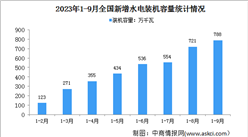 2023年1-9月中國水電行業運行情況：電源工程投資同比增長9.7%