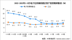 2023年1-9月電子信息制造業增加值及固定資產分析（圖）
