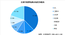 2024年中國消費型鋰電池出貨量預測及行業競爭格局分析（圖）