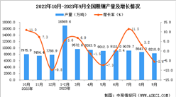 2023年9月全國粗鋼產量數據統計分析