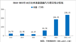2023年10月比亞迪產銷情況：銷量同比增長38.57%（圖）
