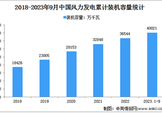2023年1-9月中国风电行业运行情况：装机容量同比增长15.1%（图）