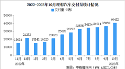 2023年10月理想汽車交付量情況：交付量同比增長302.1%（圖）