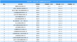 【工業投資盤點】2023年1-9月山西工業投資TOP50企業總投資超40億元