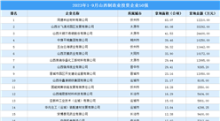 總投資超23億元 2023年1-9月山西制造業投資企業50強匯總