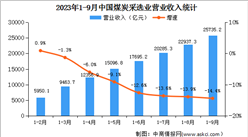 2023年1-9月全國煤炭采選業經營情況：利潤總額同比下降26.5%（圖）