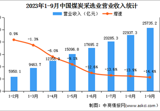2023年1-9月全国煤炭采选业经营情况：利润总额同比下降26.5%（图）