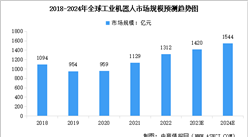 2024年全球工業機器人市場規模預測及行業發展的驅動因素分析（圖）