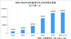 2023年10月蔚來汽車交付量情況：交付量同比增長59.8%（圖）
