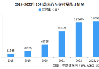 2023年10月蔚来汽车交付量情况：交付量同比增长59.8%（图）