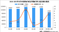 2023年1-9月中國鐵礦砂及其精礦進口數據統計分析：進口額小幅下降